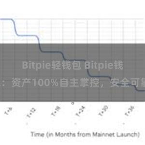 Bitpie轻钱包 Bitpie钱包：资产100%自主掌控，安全可靠。