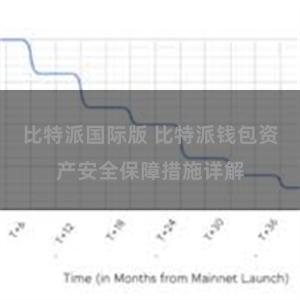 比特派国际版 比特派钱包资产安全保障措施详解