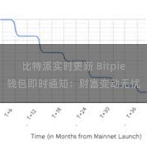 比特派实时更新 Bitpie钱包即时通知：财富变动无忧